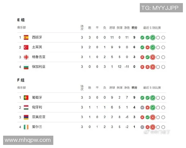西班牙国家队在世界杯预选赛中以83分稳居积分榜首位